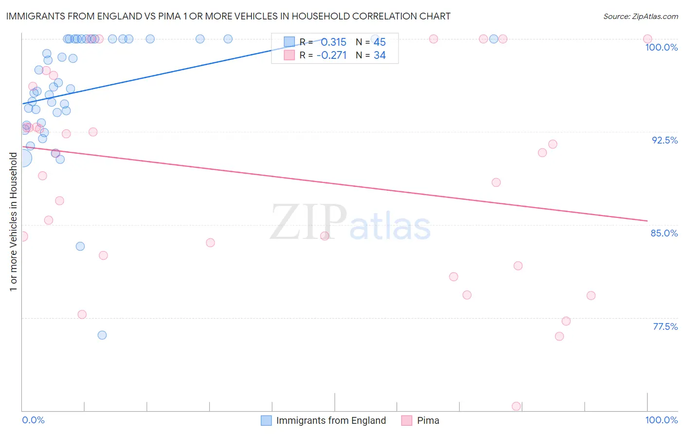 Immigrants from England vs Pima 1 or more Vehicles in Household