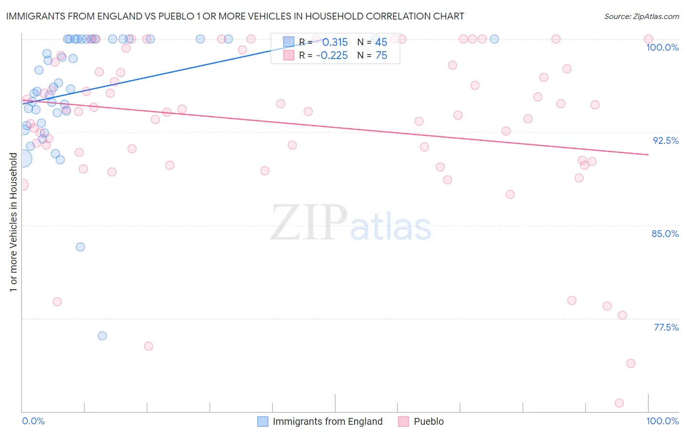 Immigrants from England vs Pueblo 1 or more Vehicles in Household
