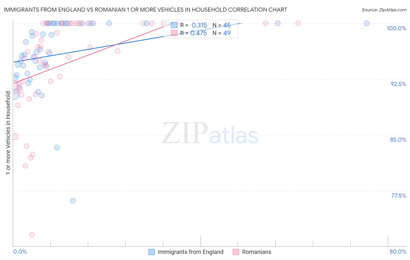 Immigrants from England vs Romanian 1 or more Vehicles in Household
