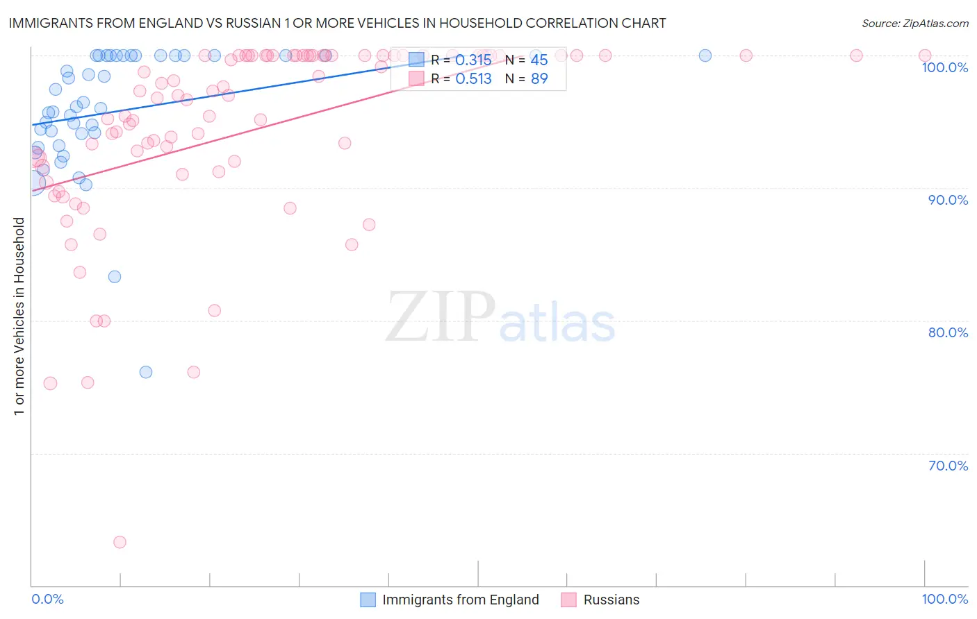 Immigrants from England vs Russian 1 or more Vehicles in Household