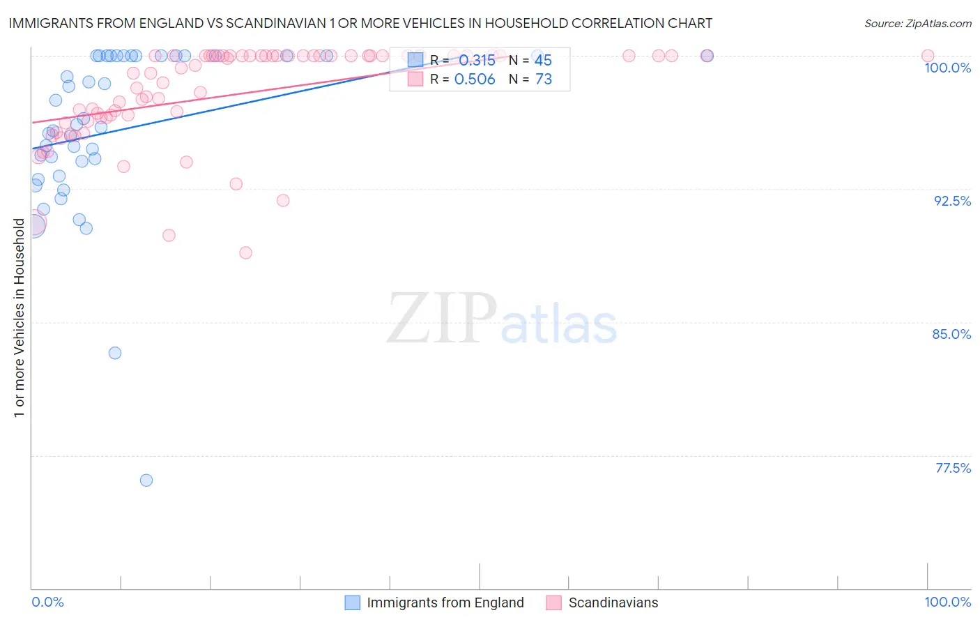 Immigrants from England vs Scandinavian 1 or more Vehicles in Household