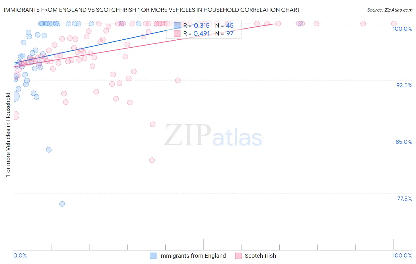 Immigrants from England vs Scotch-Irish 1 or more Vehicles in Household