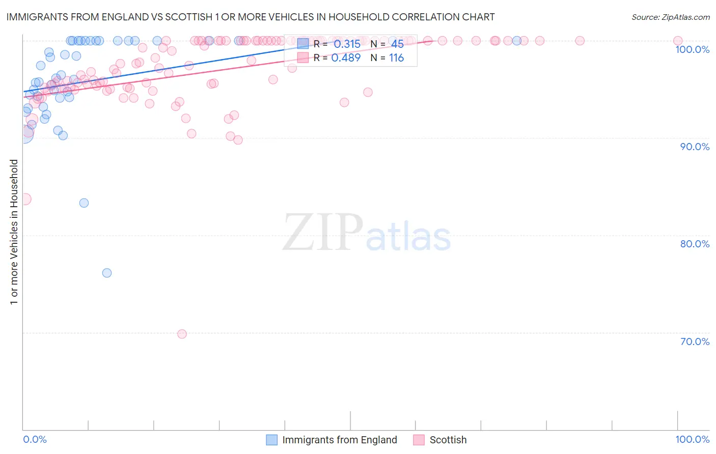 Immigrants from England vs Scottish 1 or more Vehicles in Household