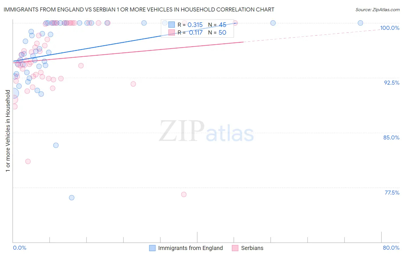 Immigrants from England vs Serbian 1 or more Vehicles in Household