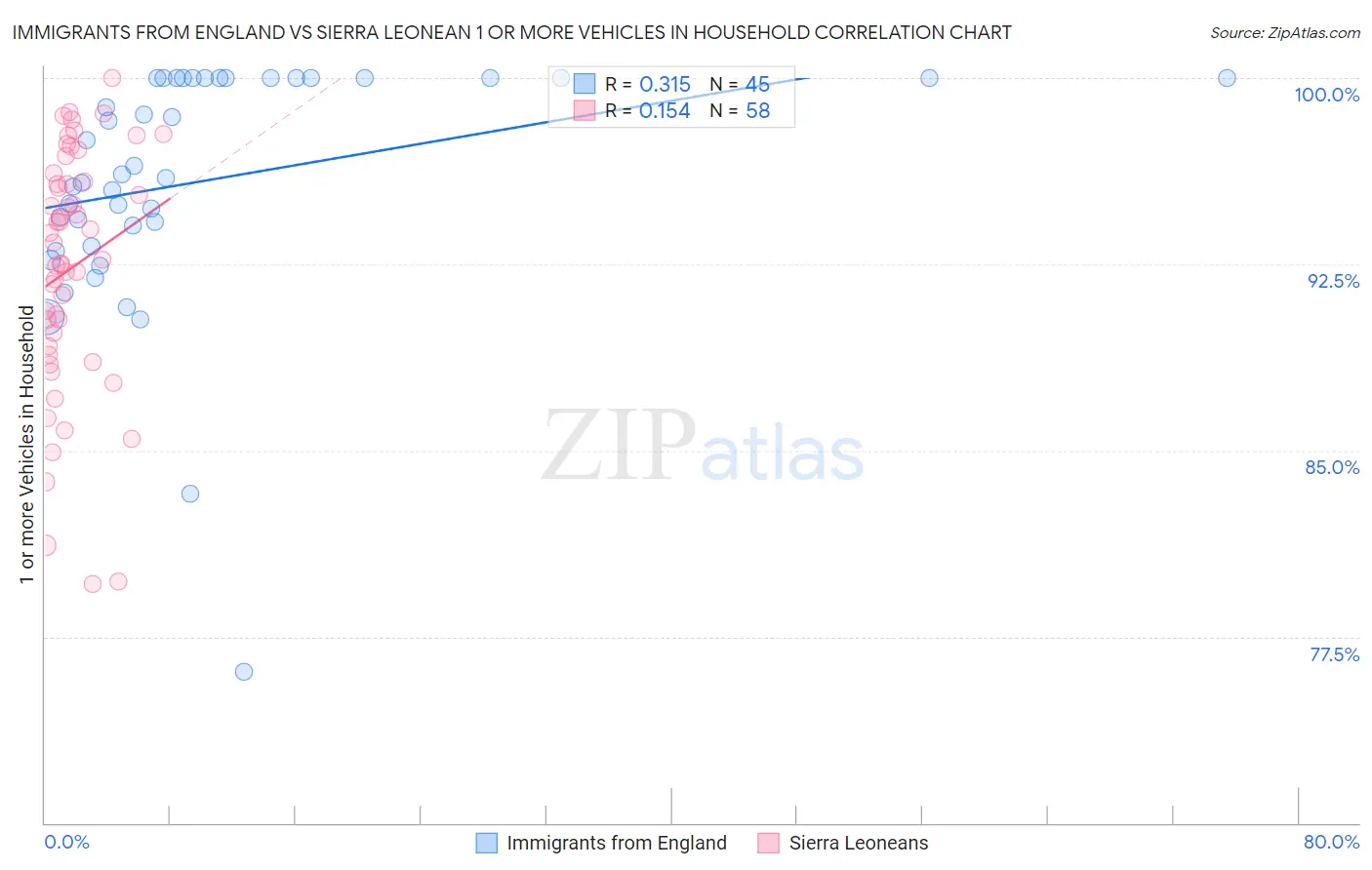 Immigrants from England vs Sierra Leonean 1 or more Vehicles in Household