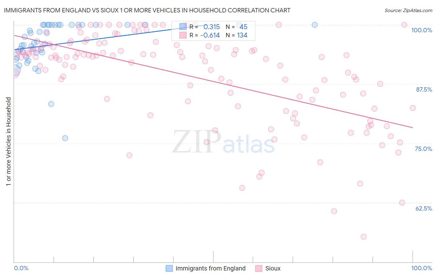 Immigrants from England vs Sioux 1 or more Vehicles in Household