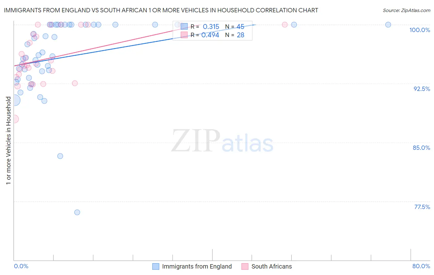 Immigrants from England vs South African 1 or more Vehicles in Household