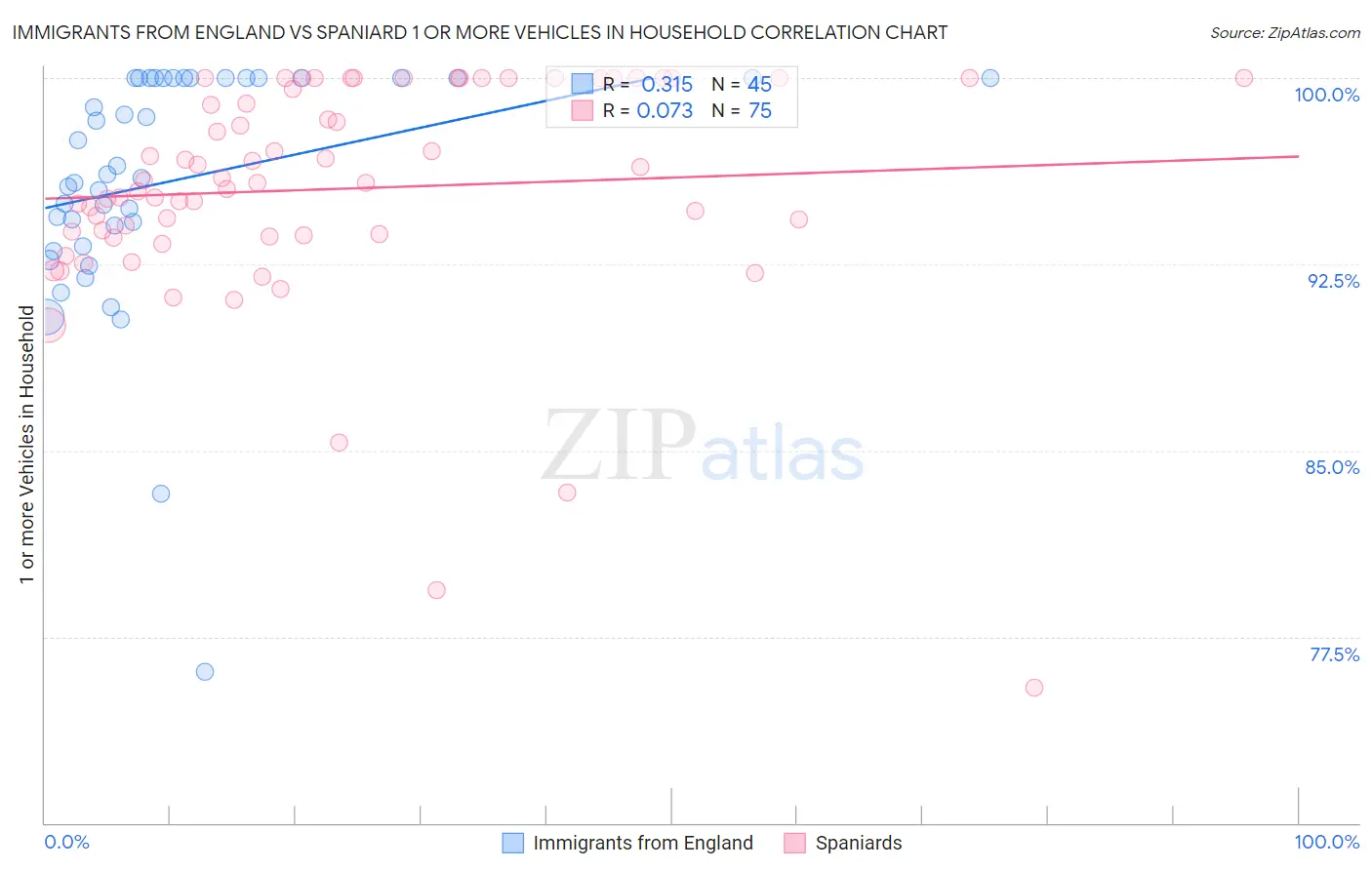 Immigrants from England vs Spaniard 1 or more Vehicles in Household