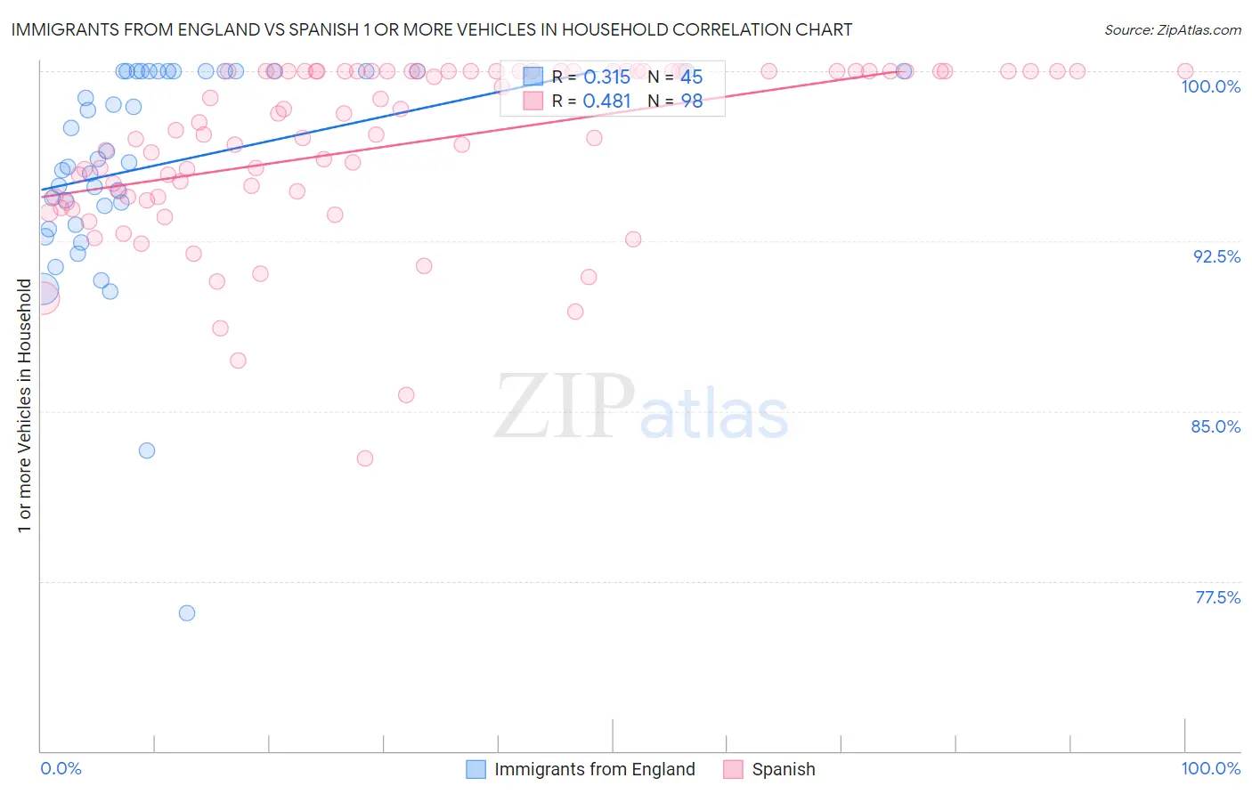 Immigrants from England vs Spanish 1 or more Vehicles in Household