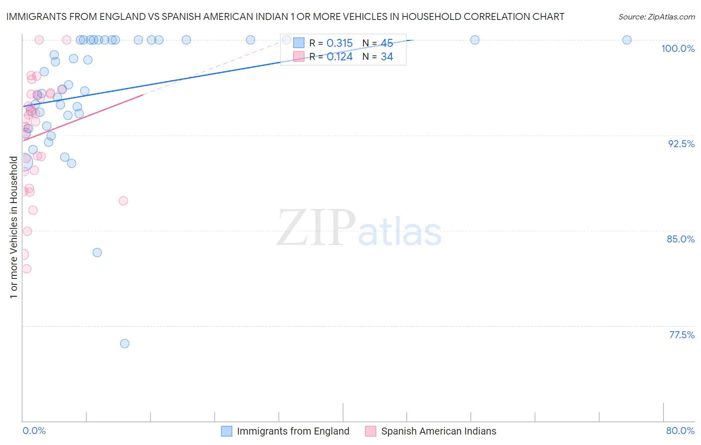 Immigrants from England vs Spanish American Indian 1 or more Vehicles in Household