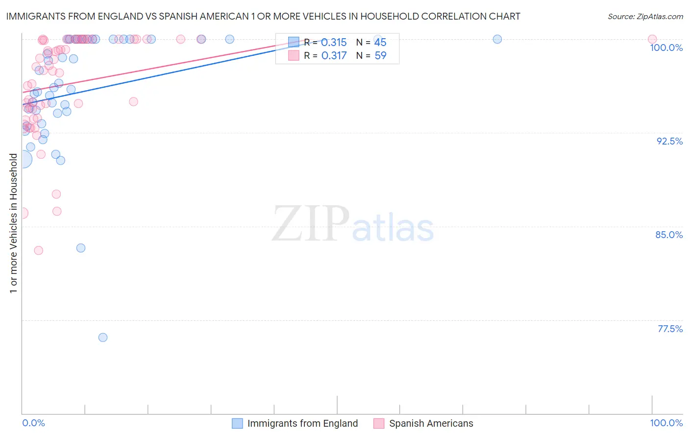 Immigrants from England vs Spanish American 1 or more Vehicles in Household