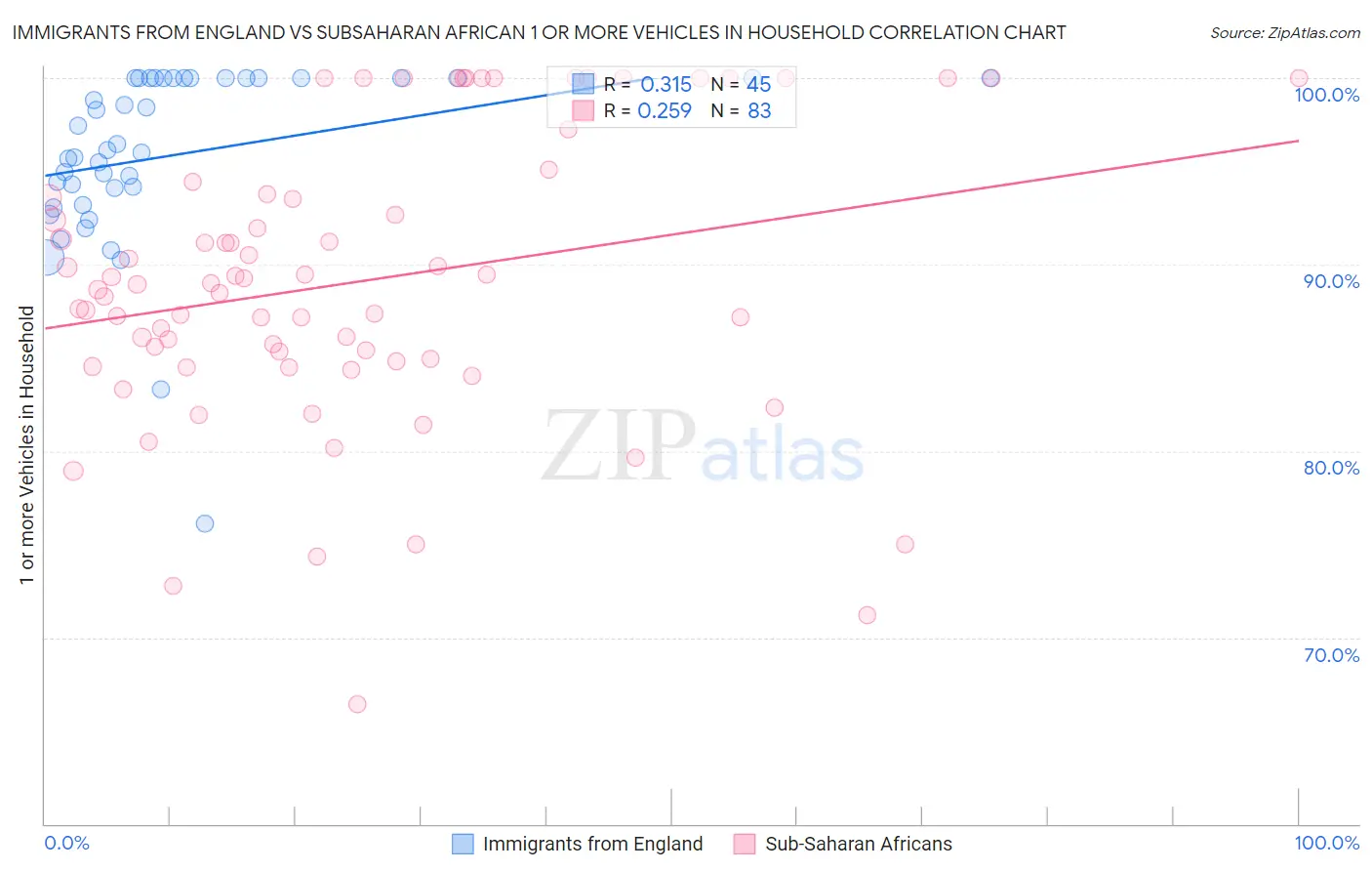 Immigrants from England vs Subsaharan African 1 or more Vehicles in Household