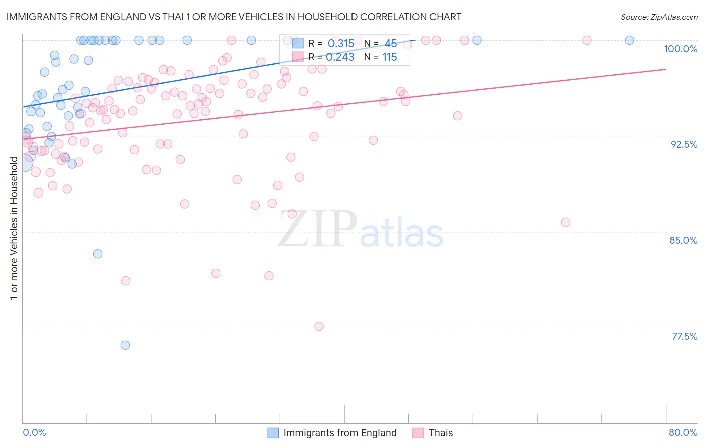 Immigrants from England vs Thai 1 or more Vehicles in Household