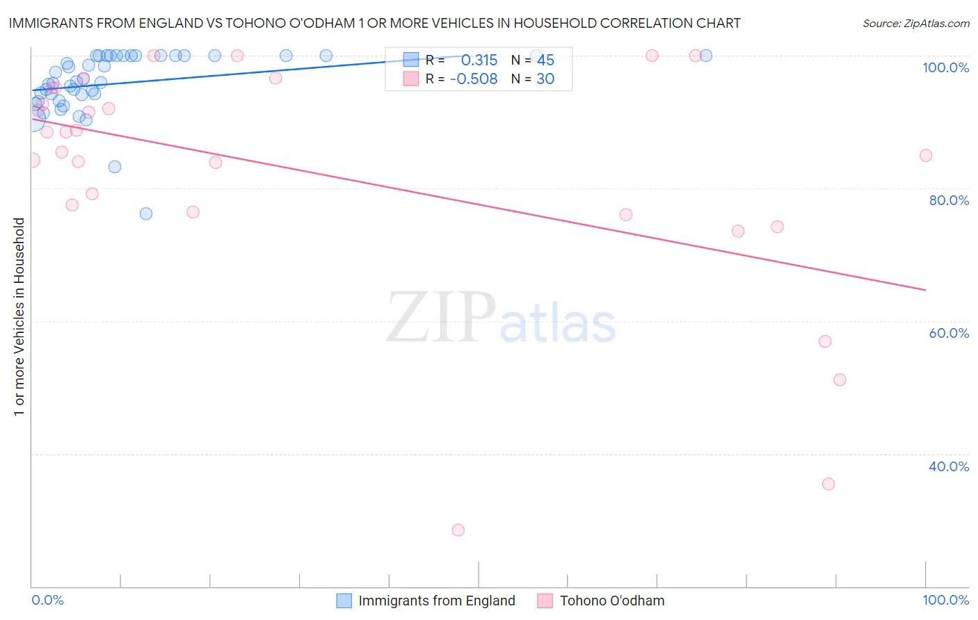 Immigrants from England vs Tohono O'odham 1 or more Vehicles in Household
