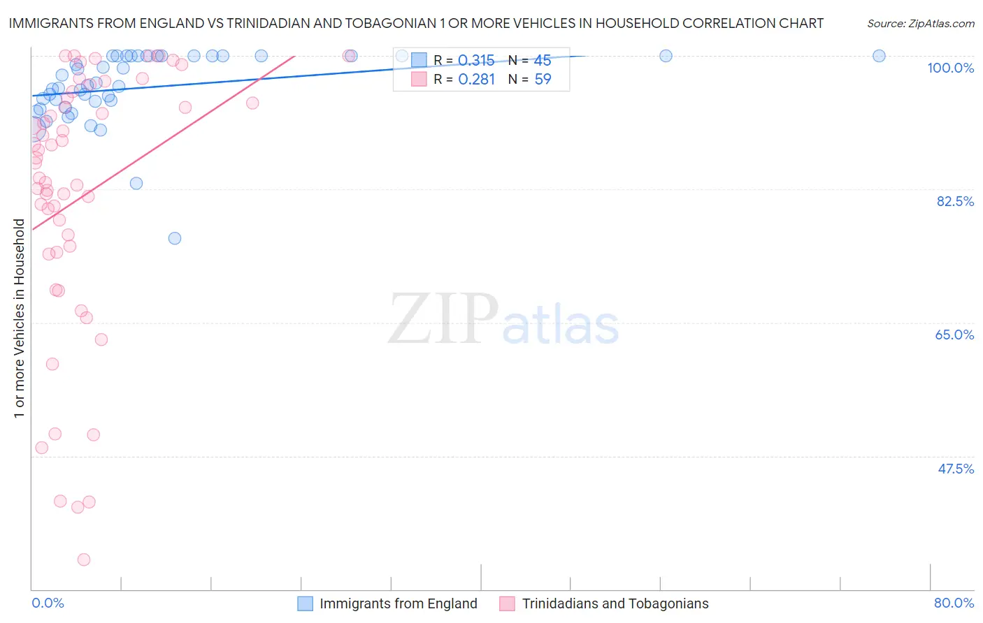 Immigrants from England vs Trinidadian and Tobagonian 1 or more Vehicles in Household