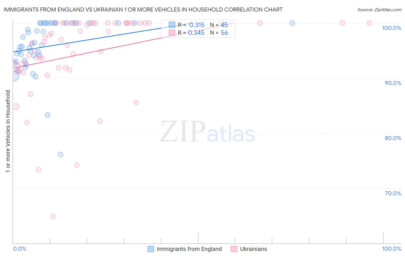 Immigrants from England vs Ukrainian 1 or more Vehicles in Household