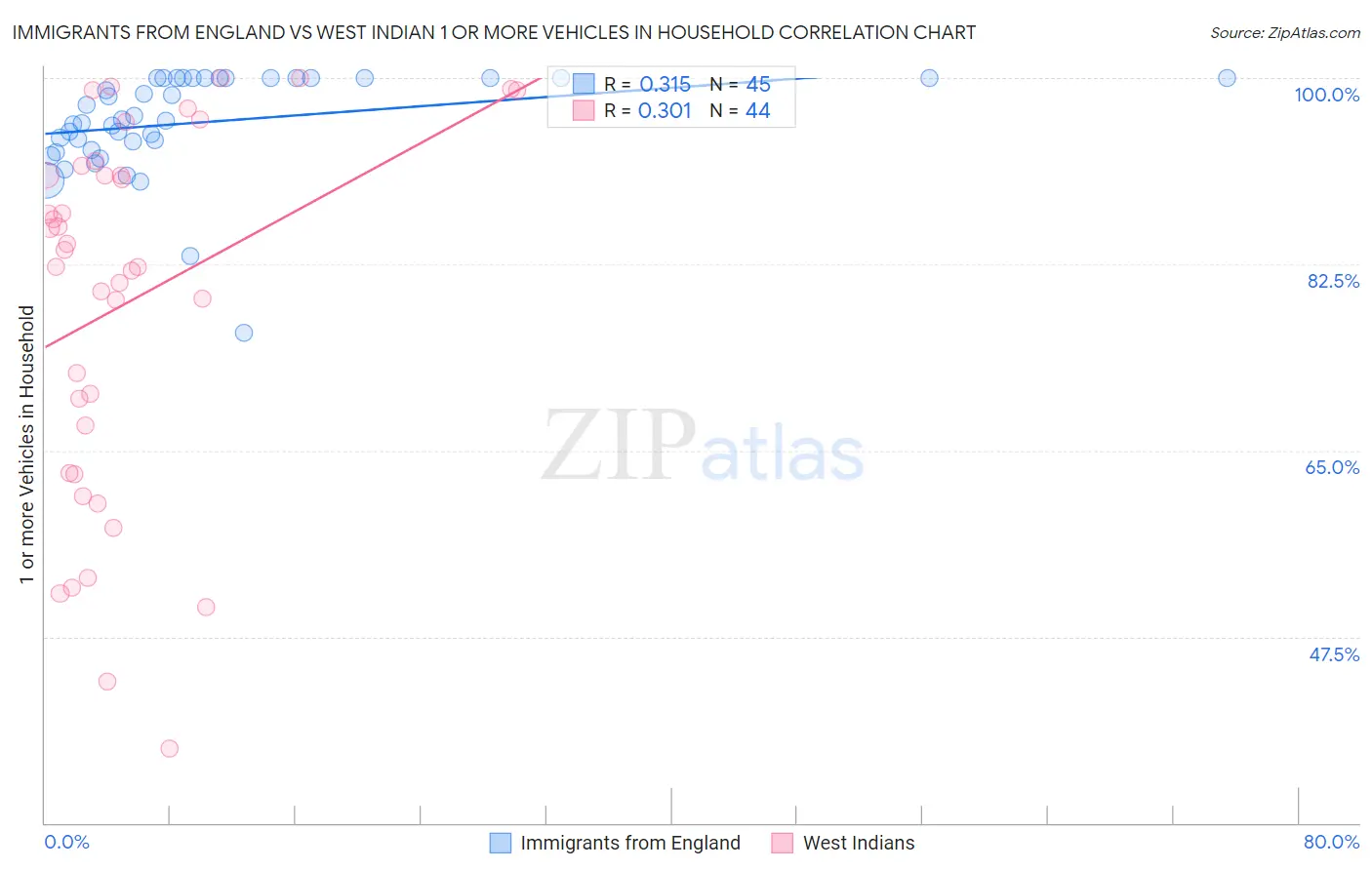 Immigrants from England vs West Indian 1 or more Vehicles in Household