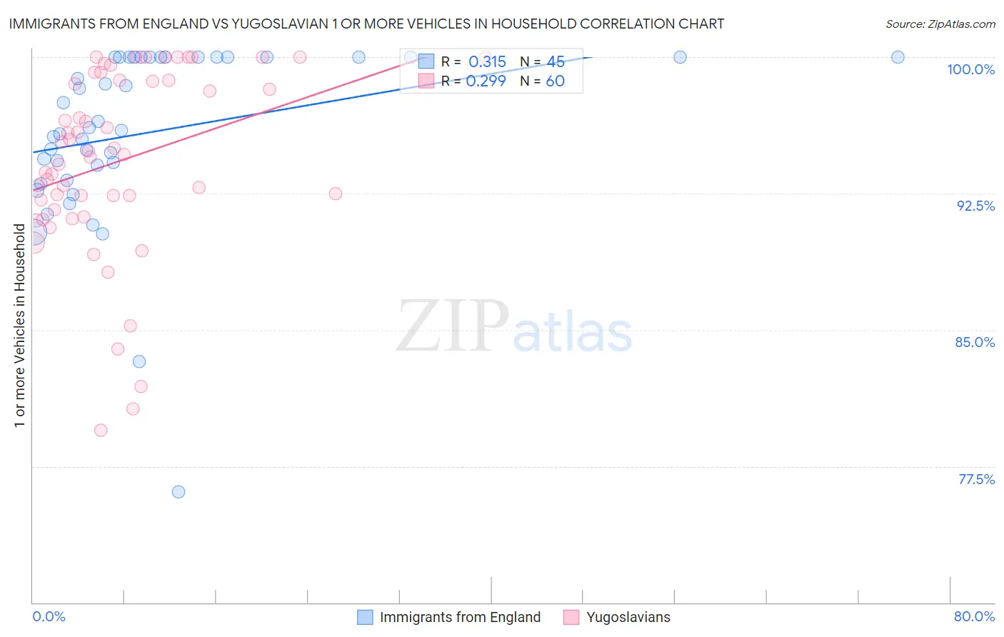 Immigrants from England vs Yugoslavian 1 or more Vehicles in Household