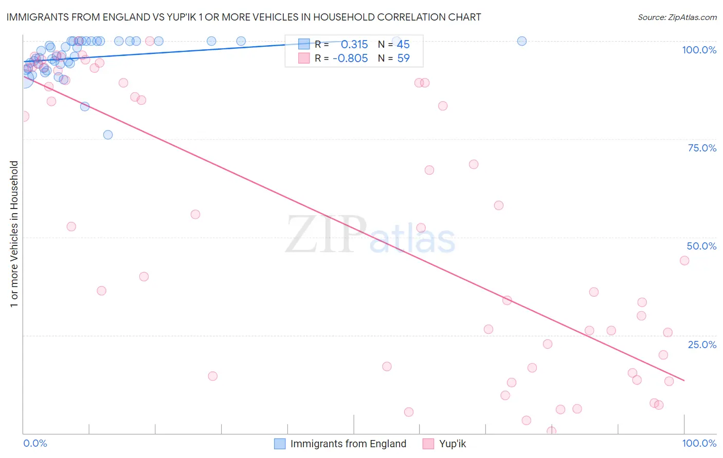 Immigrants from England vs Yup'ik 1 or more Vehicles in Household