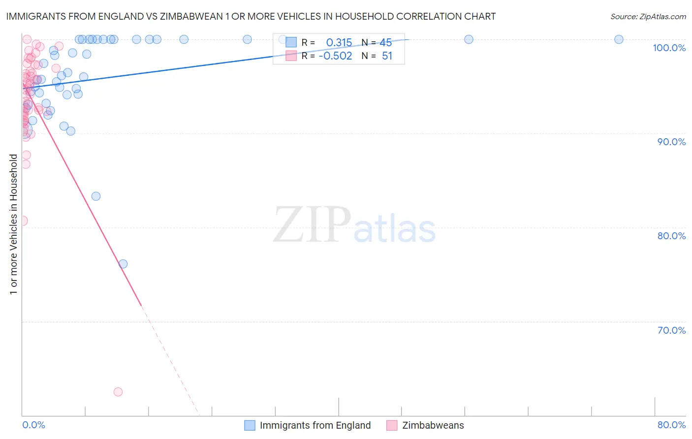 Immigrants from England vs Zimbabwean 1 or more Vehicles in Household
