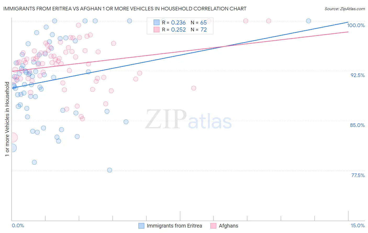 Immigrants from Eritrea vs Afghan 1 or more Vehicles in Household