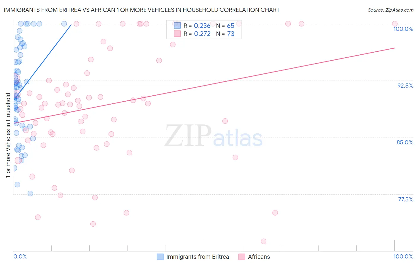 Immigrants from Eritrea vs African 1 or more Vehicles in Household