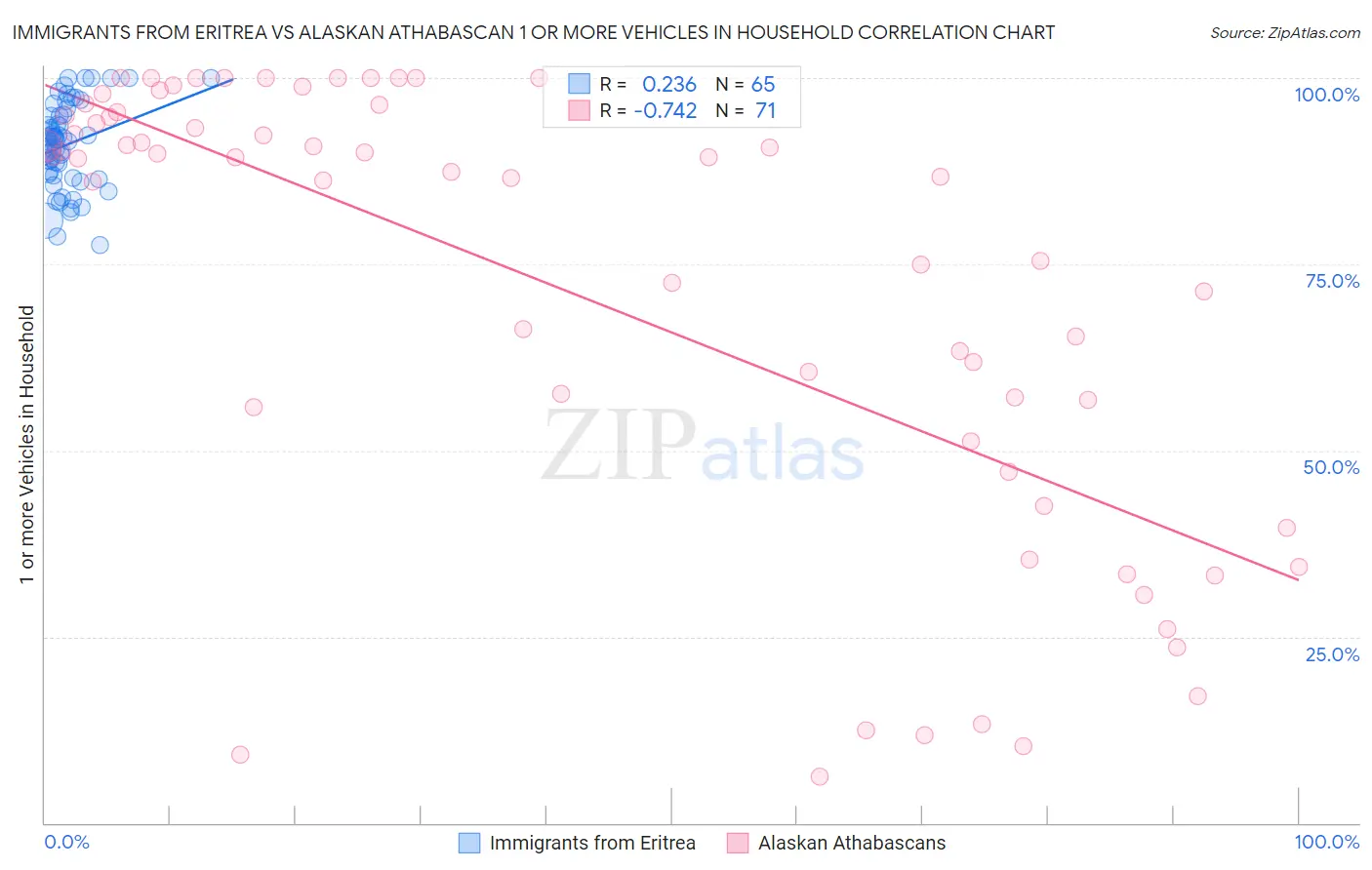 Immigrants from Eritrea vs Alaskan Athabascan 1 or more Vehicles in Household