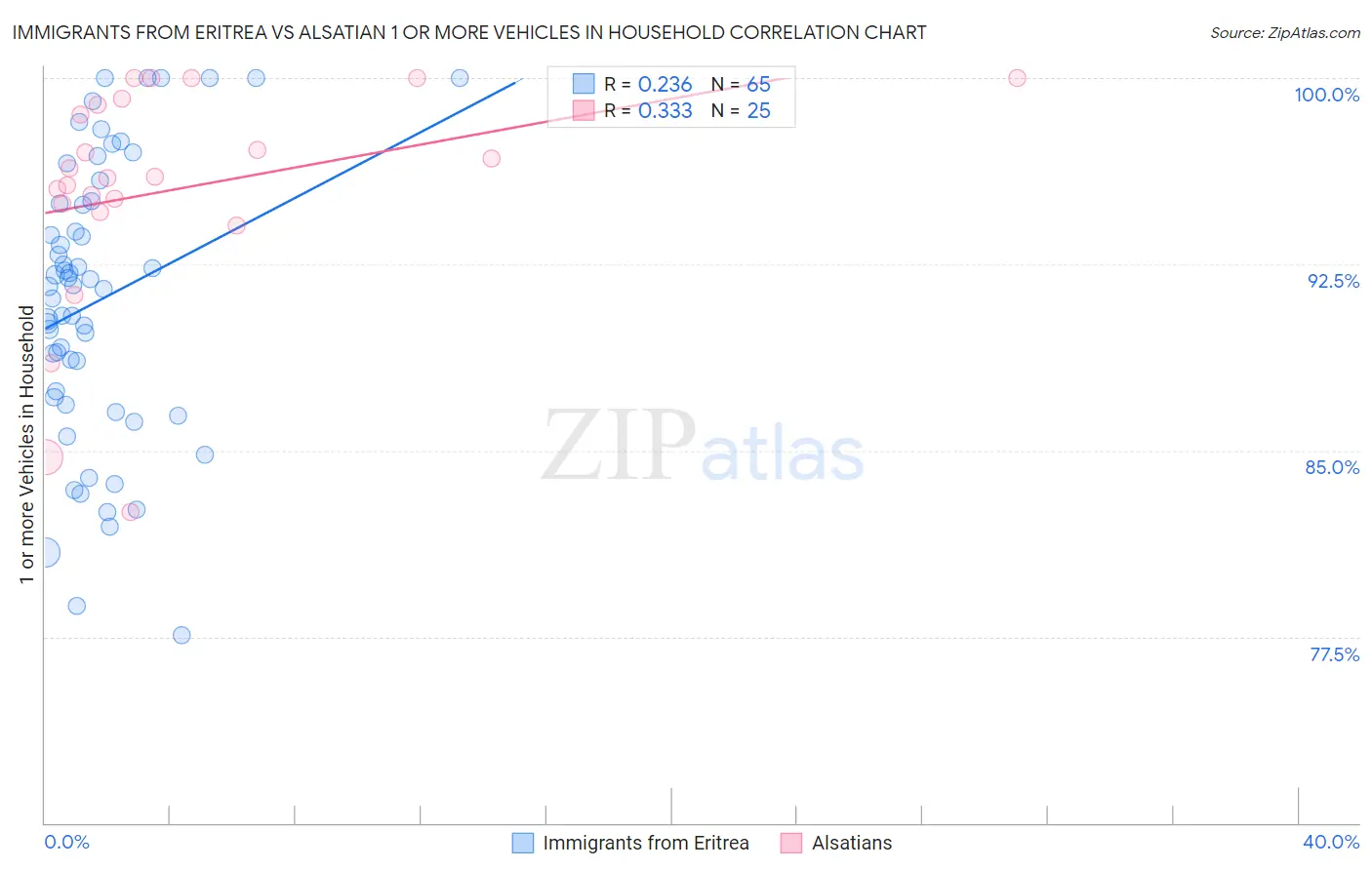 Immigrants from Eritrea vs Alsatian 1 or more Vehicles in Household