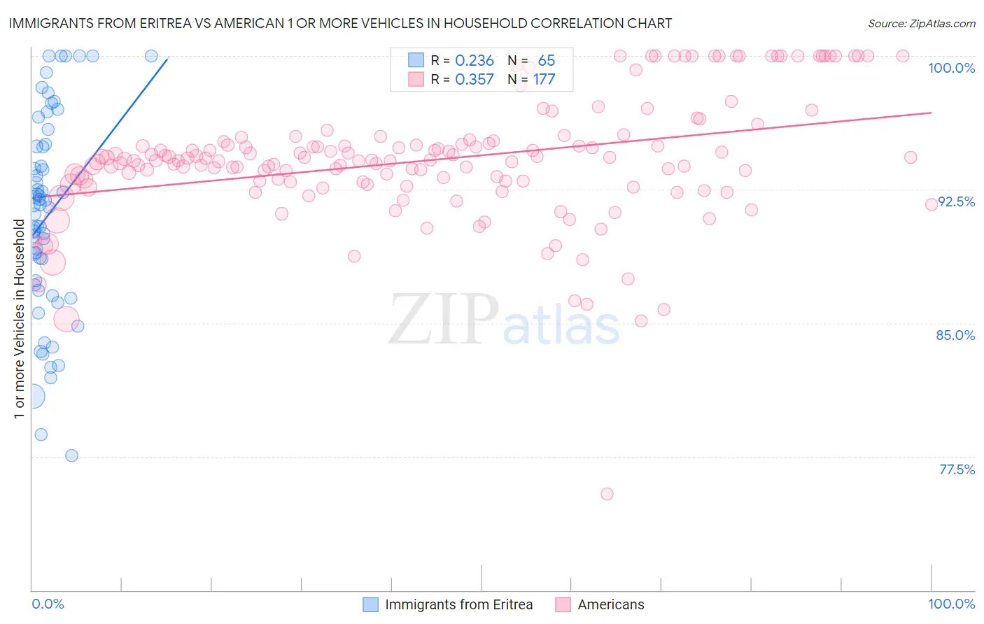 Immigrants from Eritrea vs American 1 or more Vehicles in Household