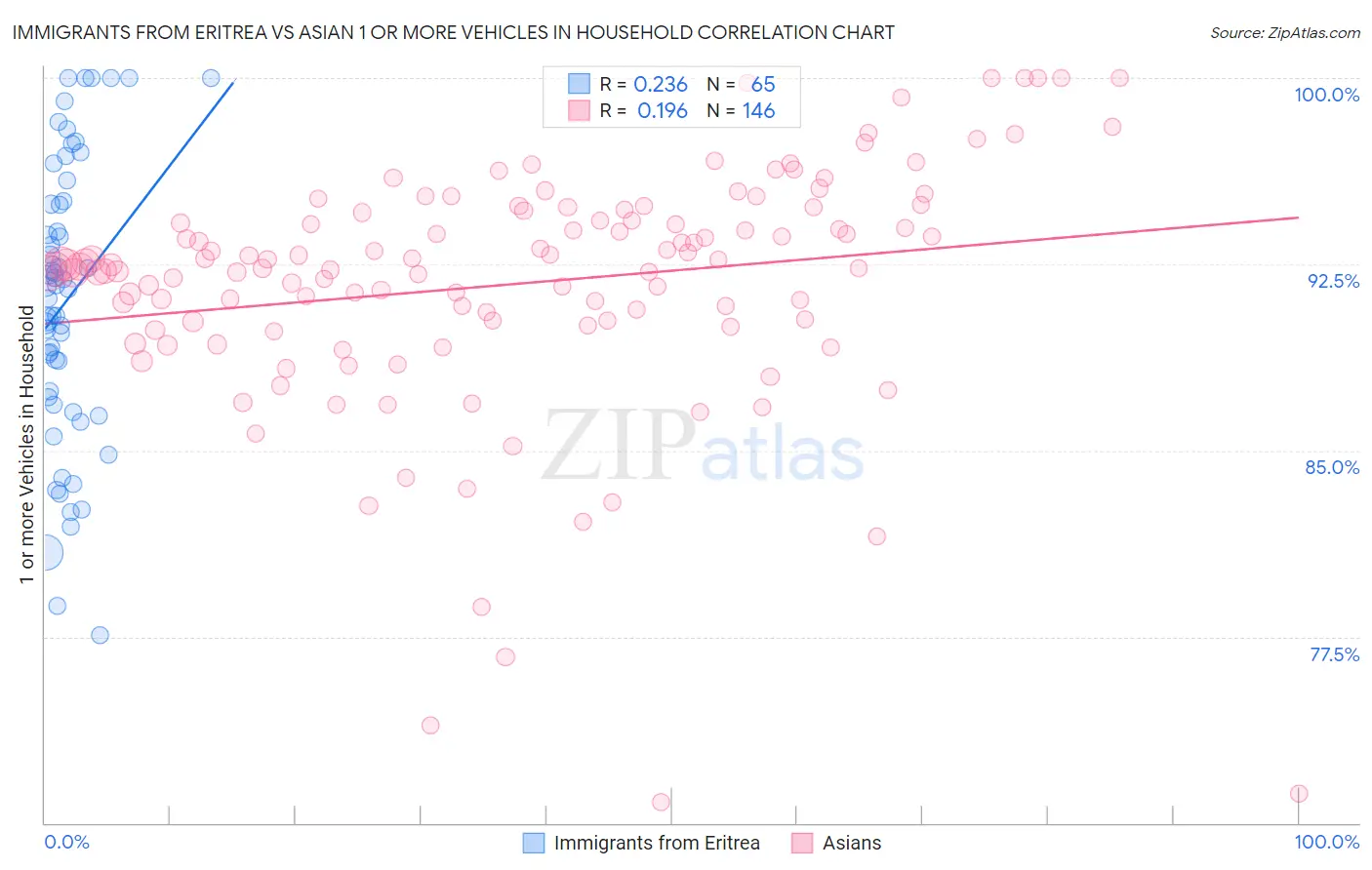 Immigrants from Eritrea vs Asian 1 or more Vehicles in Household