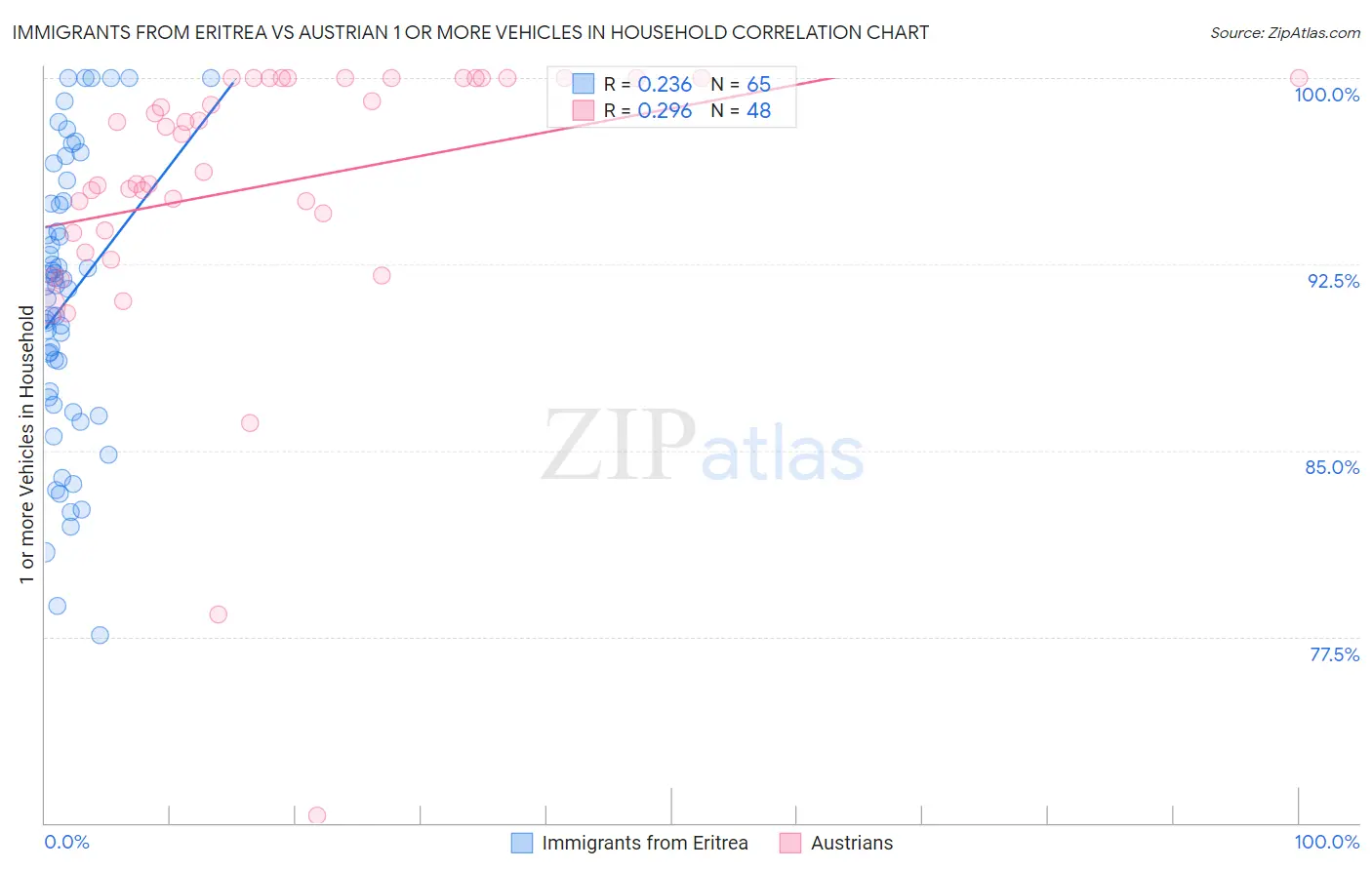 Immigrants from Eritrea vs Austrian 1 or more Vehicles in Household