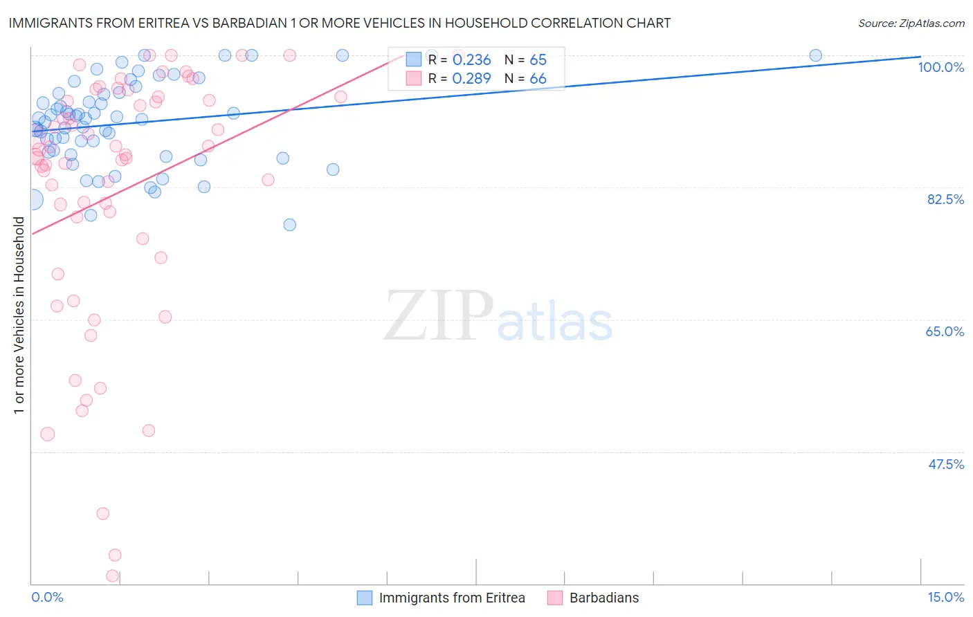 Immigrants from Eritrea vs Barbadian 1 or more Vehicles in Household