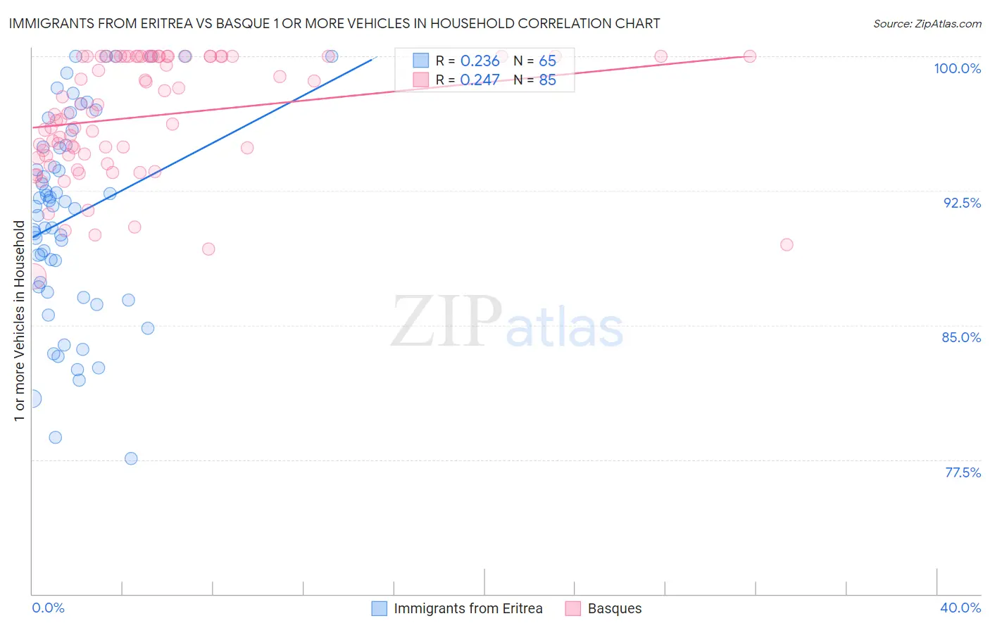 Immigrants from Eritrea vs Basque 1 or more Vehicles in Household