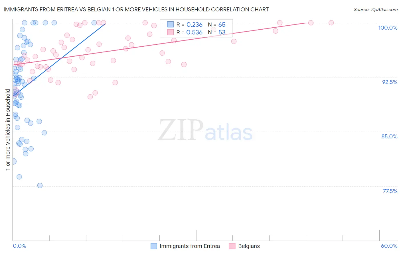 Immigrants from Eritrea vs Belgian 1 or more Vehicles in Household