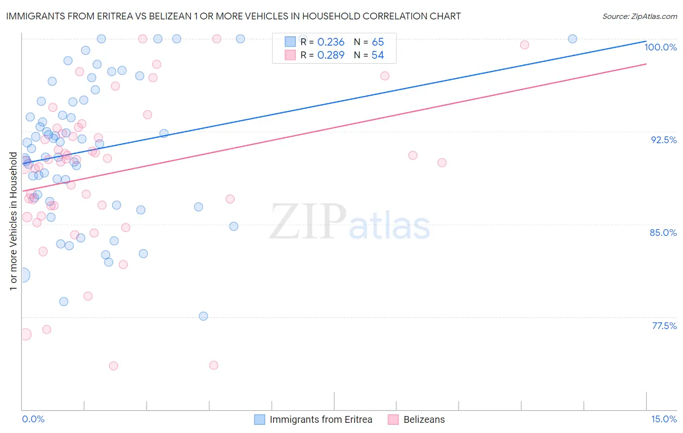 Immigrants from Eritrea vs Belizean 1 or more Vehicles in Household