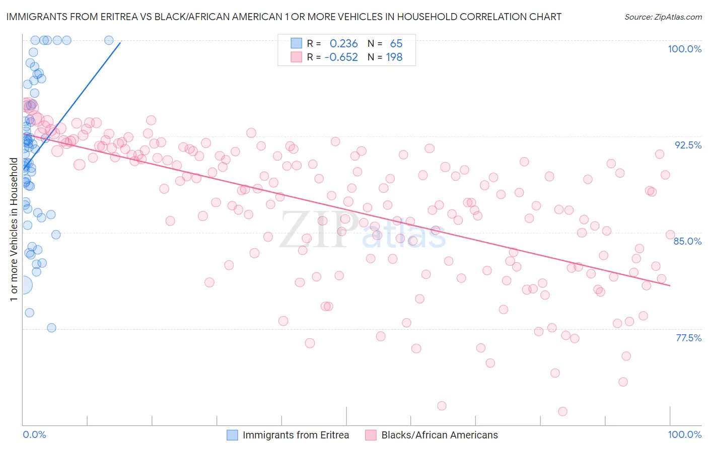 Immigrants from Eritrea vs Black/African American 1 or more Vehicles in Household