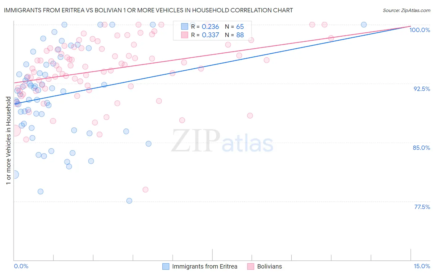 Immigrants from Eritrea vs Bolivian 1 or more Vehicles in Household