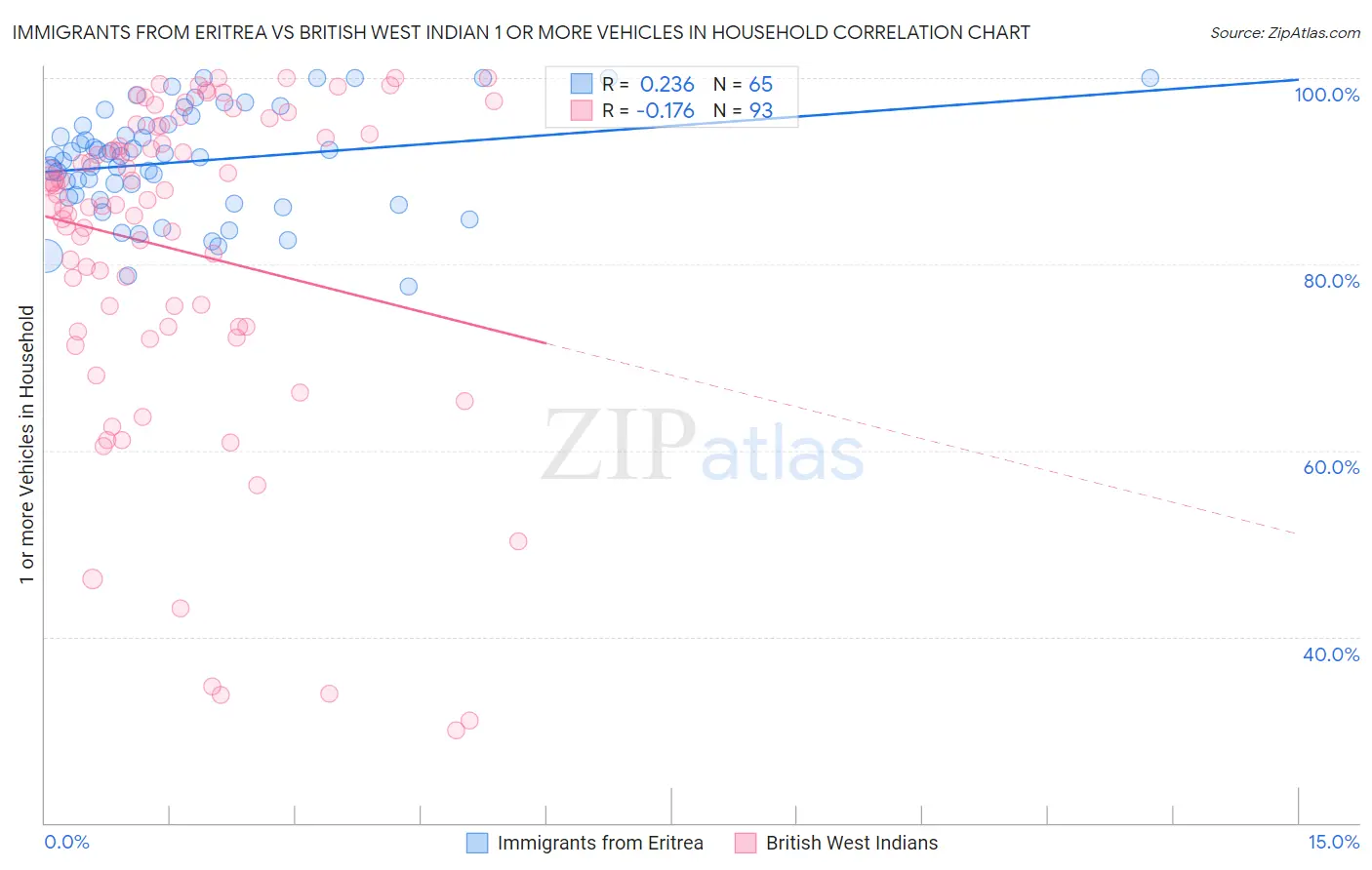 Immigrants from Eritrea vs British West Indian 1 or more Vehicles in Household