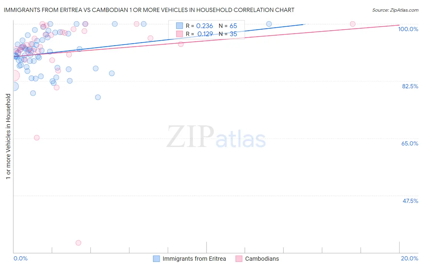 Immigrants from Eritrea vs Cambodian 1 or more Vehicles in Household