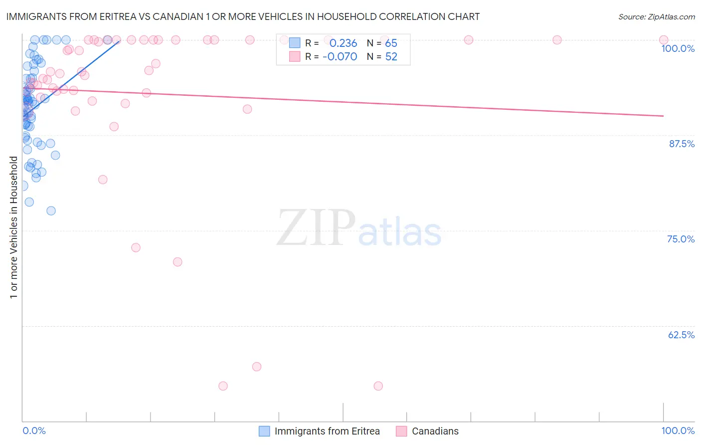 Immigrants from Eritrea vs Canadian 1 or more Vehicles in Household