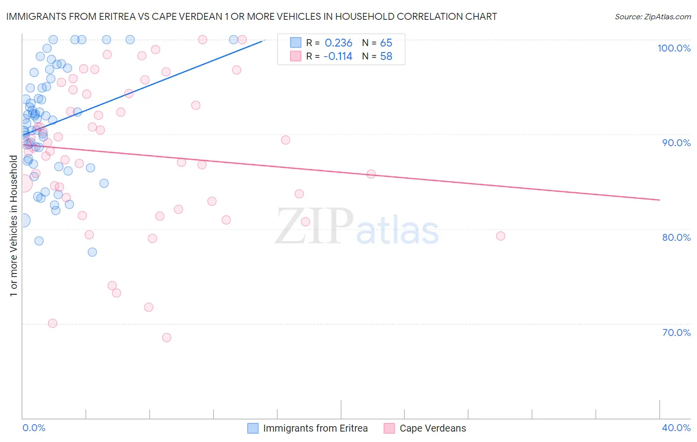 Immigrants from Eritrea vs Cape Verdean 1 or more Vehicles in Household