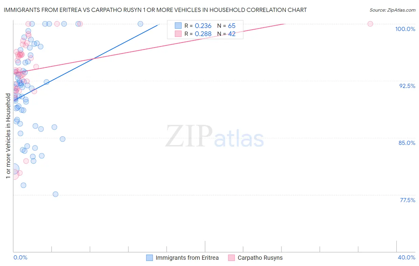 Immigrants from Eritrea vs Carpatho Rusyn 1 or more Vehicles in Household