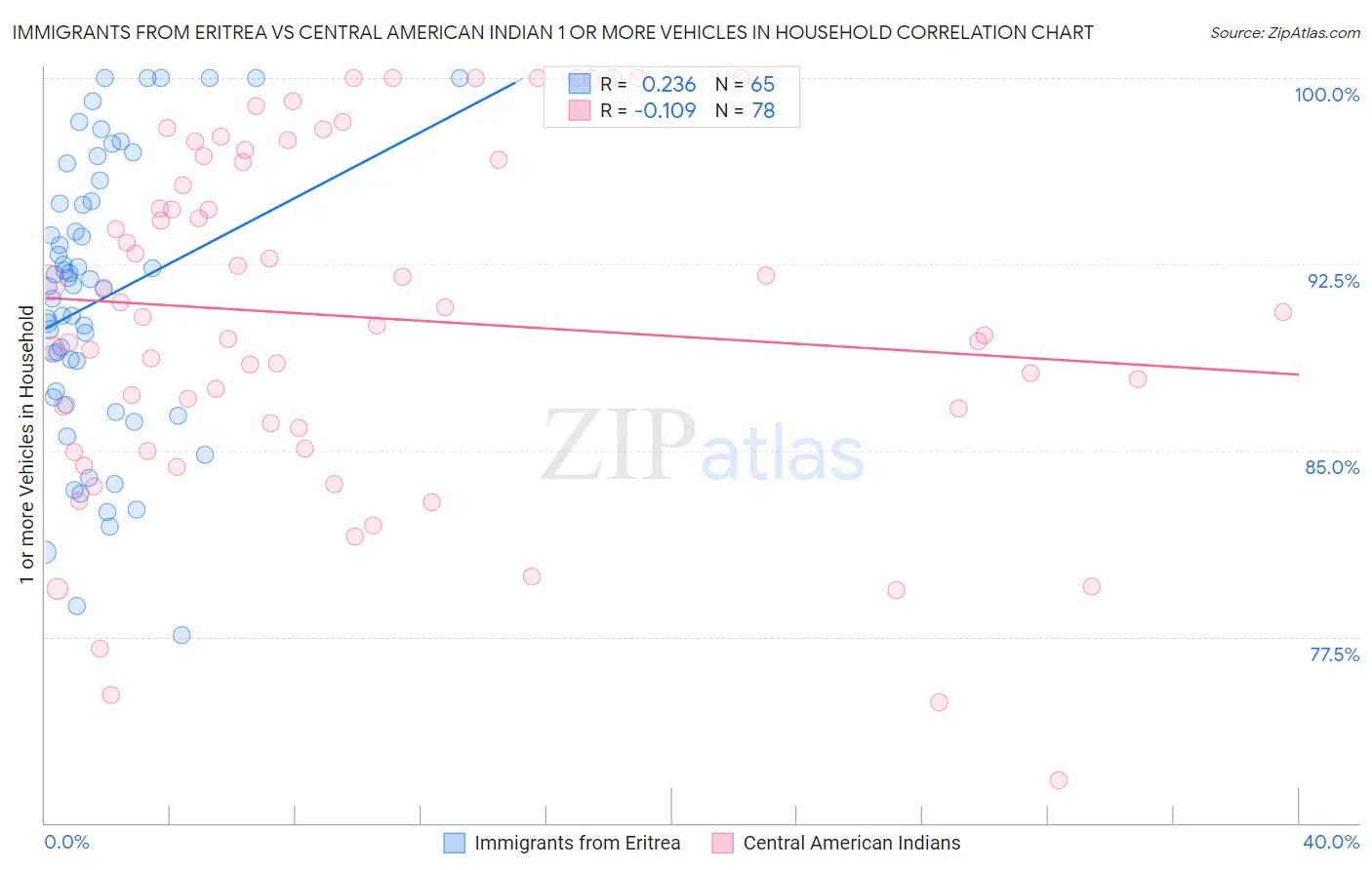 Immigrants from Eritrea vs Central American Indian 1 or more Vehicles in Household