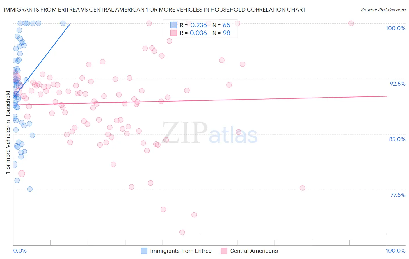 Immigrants from Eritrea vs Central American 1 or more Vehicles in Household