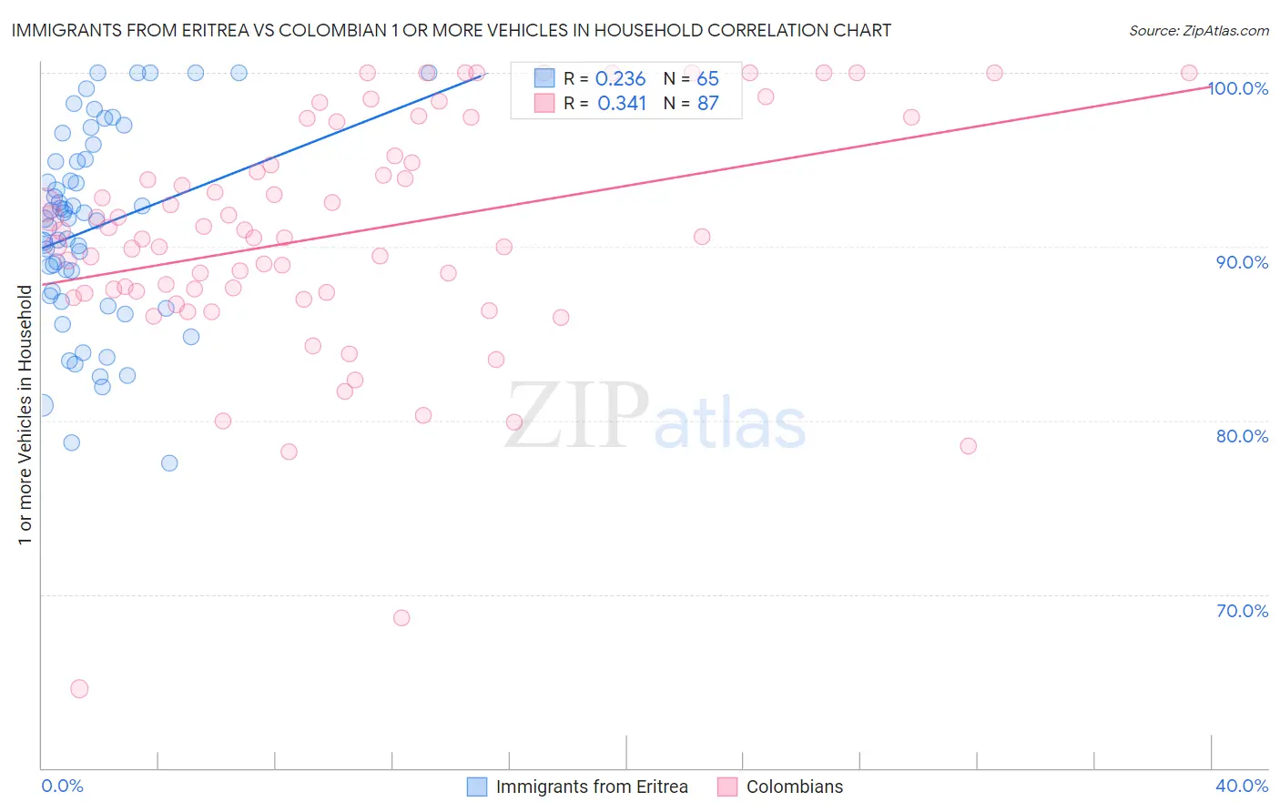 Immigrants from Eritrea vs Colombian 1 or more Vehicles in Household