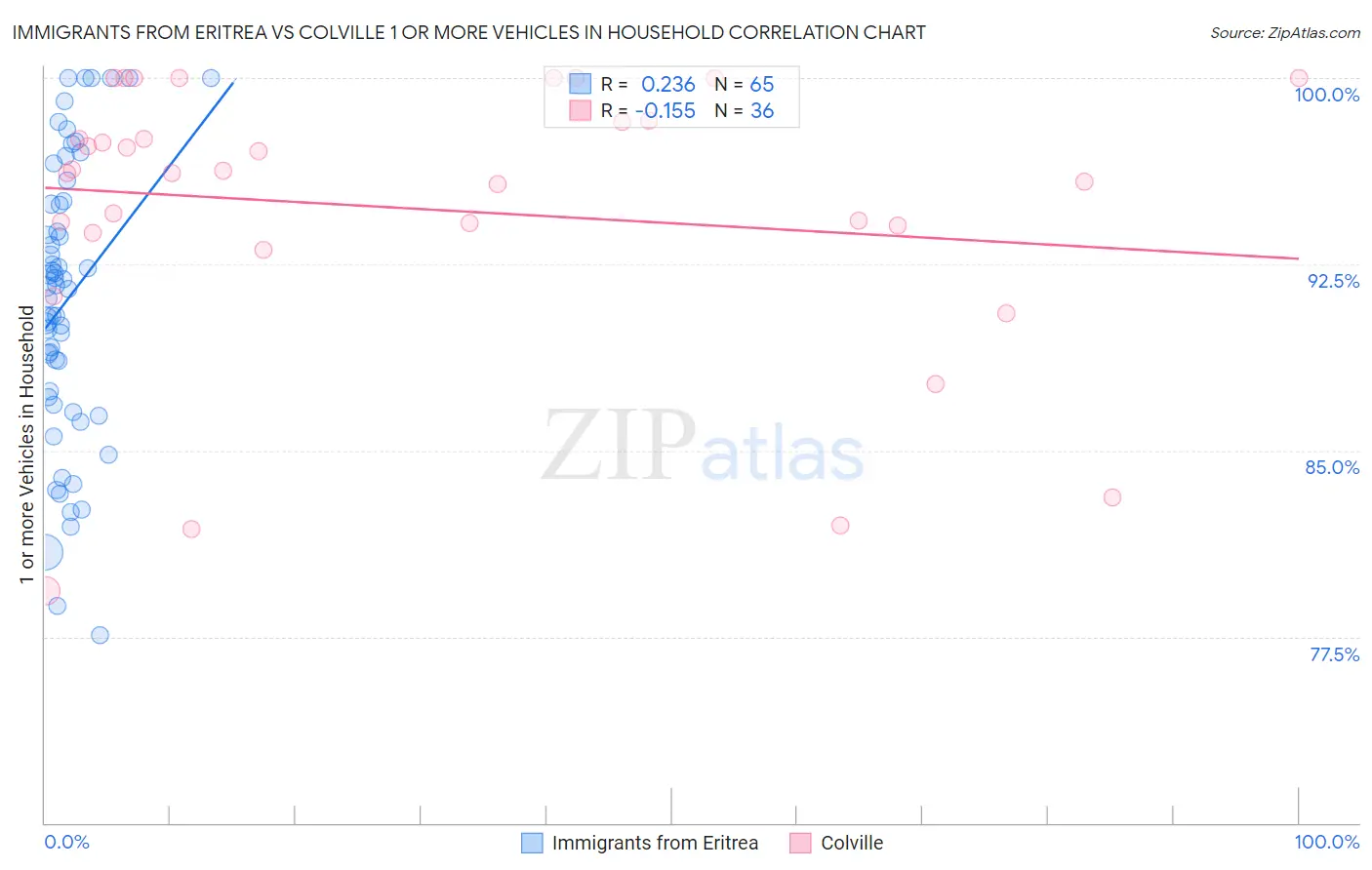 Immigrants from Eritrea vs Colville 1 or more Vehicles in Household