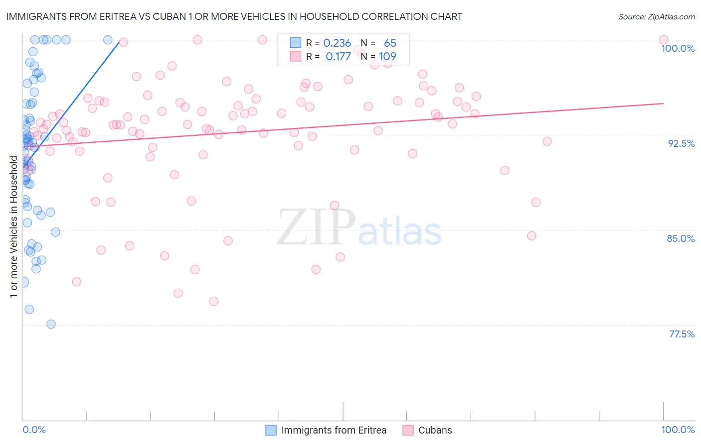 Immigrants from Eritrea vs Cuban 1 or more Vehicles in Household