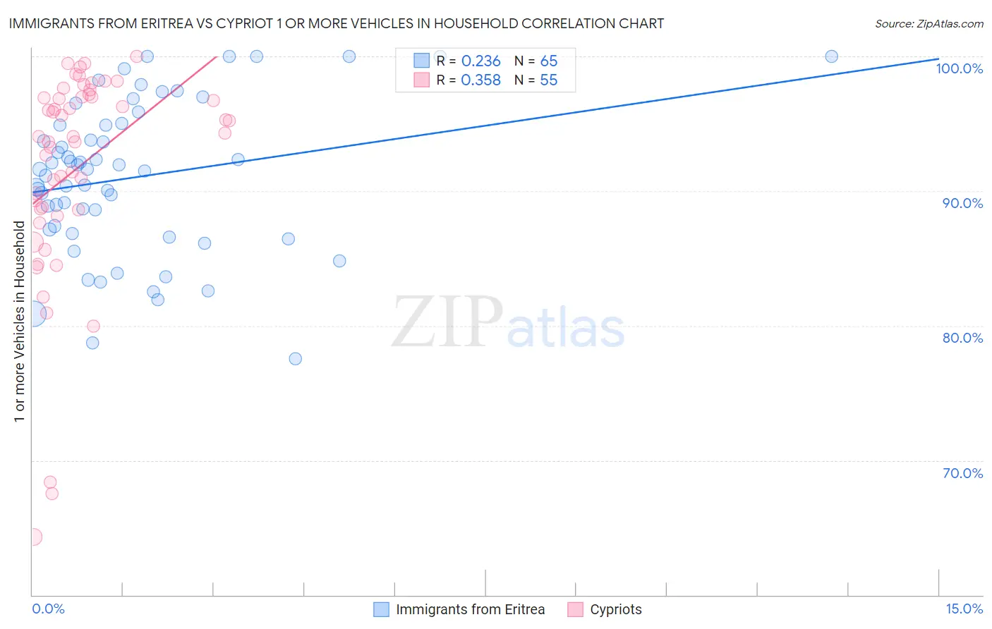 Immigrants from Eritrea vs Cypriot 1 or more Vehicles in Household
