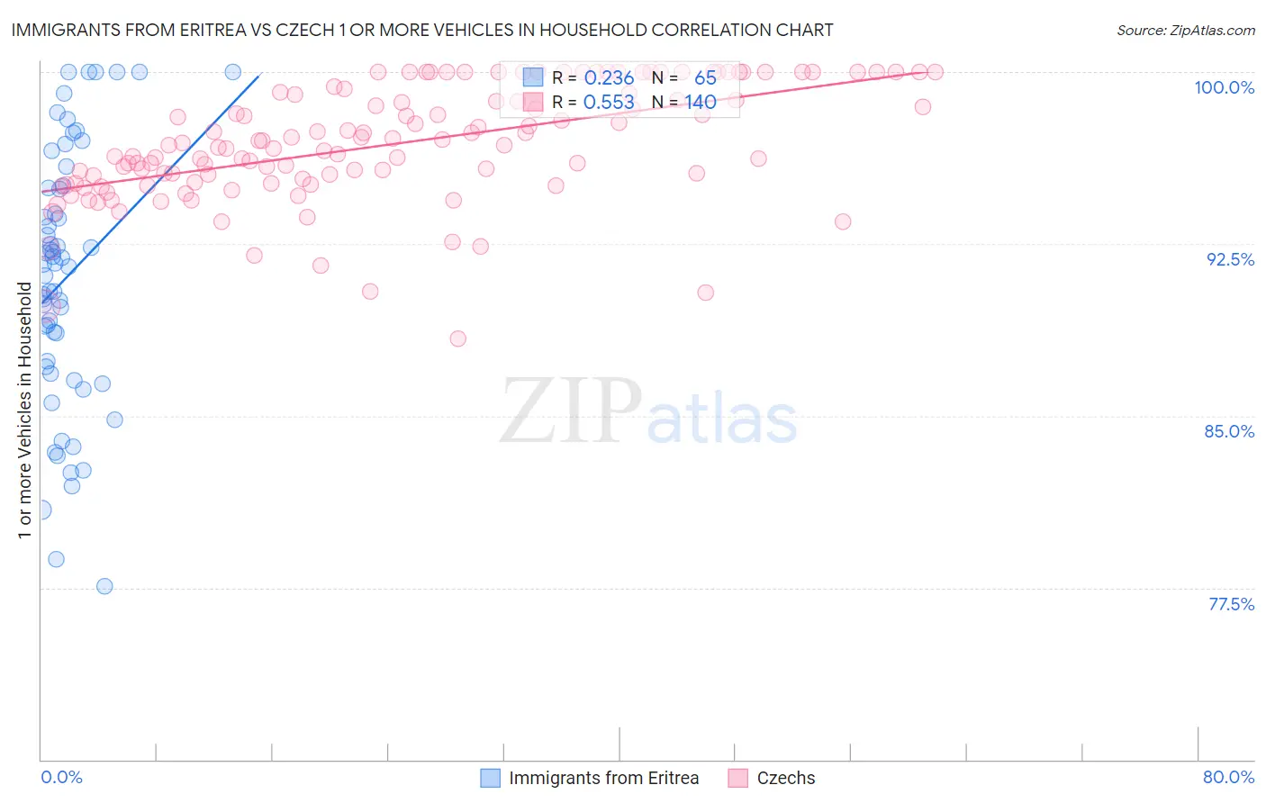 Immigrants from Eritrea vs Czech 1 or more Vehicles in Household
