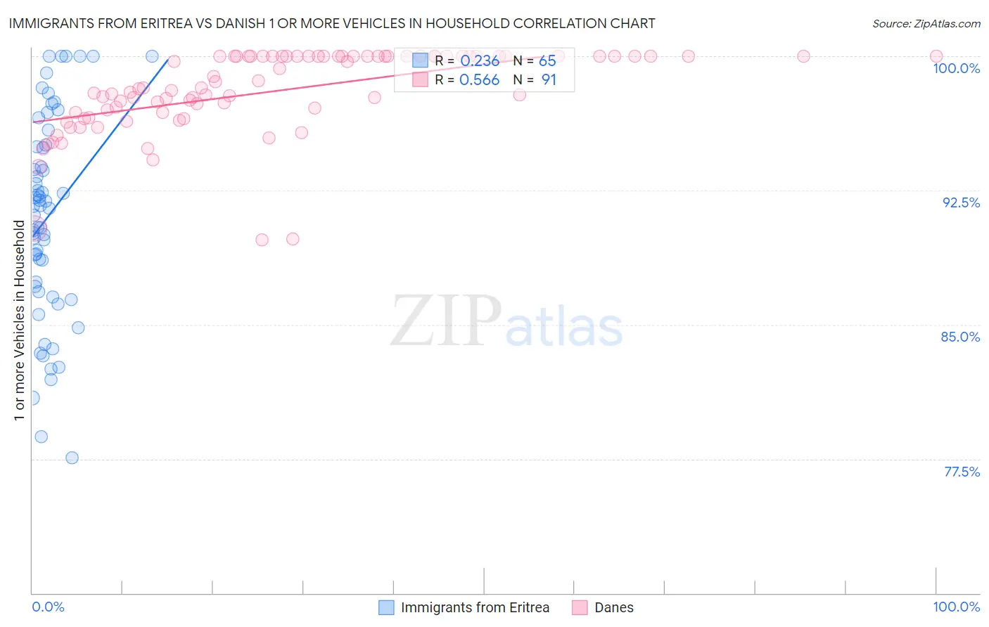 Immigrants from Eritrea vs Danish 1 or more Vehicles in Household